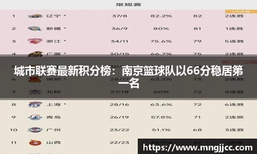 城市联赛最新积分榜：南京篮球队以66分稳居第一名